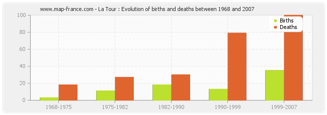 La Tour : Evolution of births and deaths between 1968 and 2007